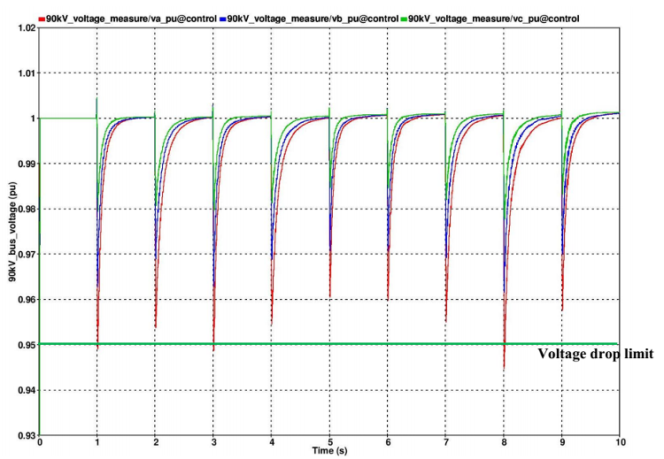 Analyse d'incident sur une batterie de condensateurs en place, compensation de réactif et analyse harmonique