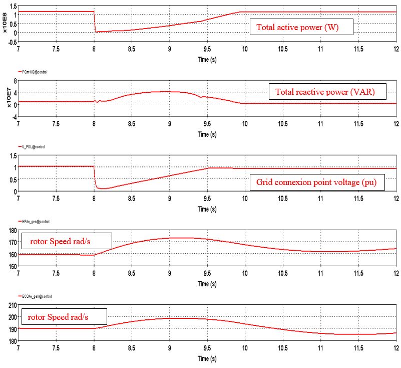 Analyse d'incident sur une batterie de condensateurs en place, compensation de réactif et analyse harmonique