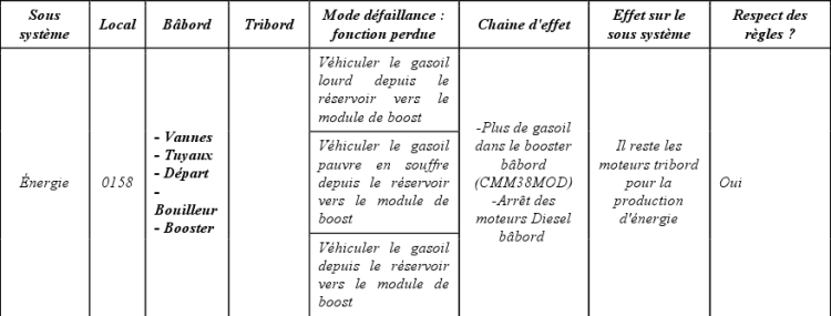 Analyse d'incident sur une batterie de condensateurs en place, compensation de réactif et analyse harmonique