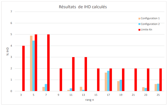 Calcul de taux d'harmoniques d'un réseau - Cap Simulation