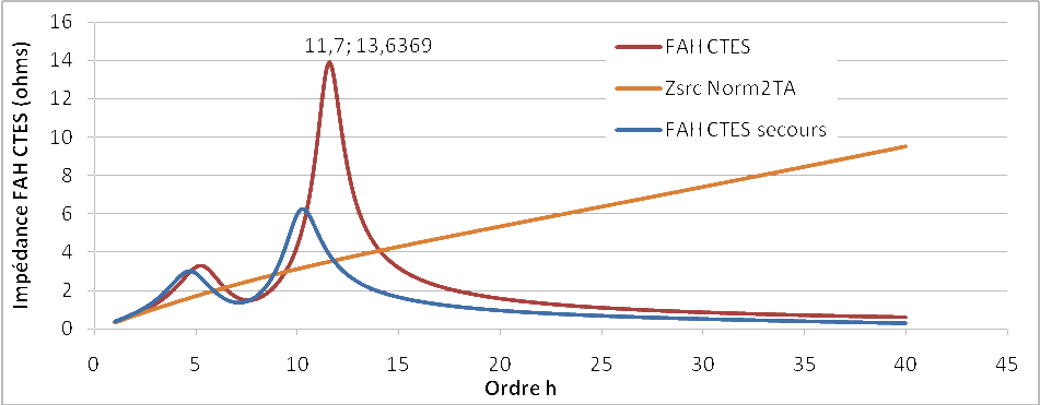 Analyse d'incident sur une batterie de condensateurs en place, compensation de réactif et analyse harmonique