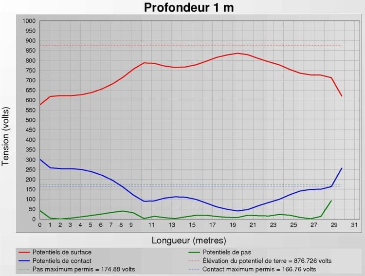 Analyse d'incident sur une batterie de condensateurs en place, compensation de réactif et analyse harmonique