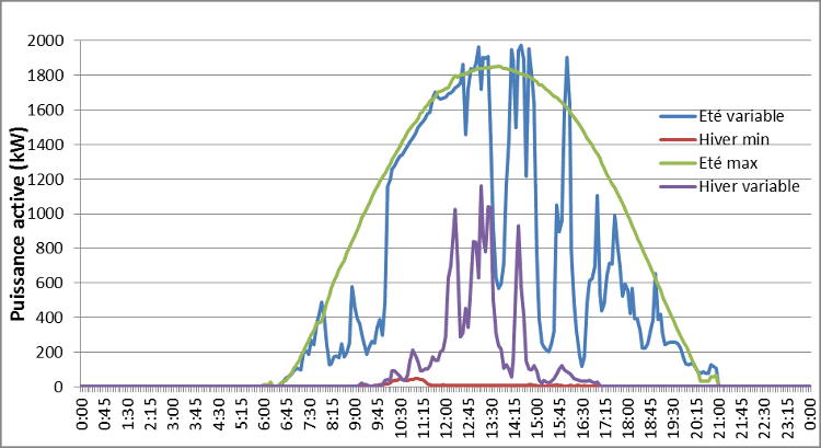 Analyse d'incident sur une batterie de condensateurs en place, compensation de réactif et analyse harmonique