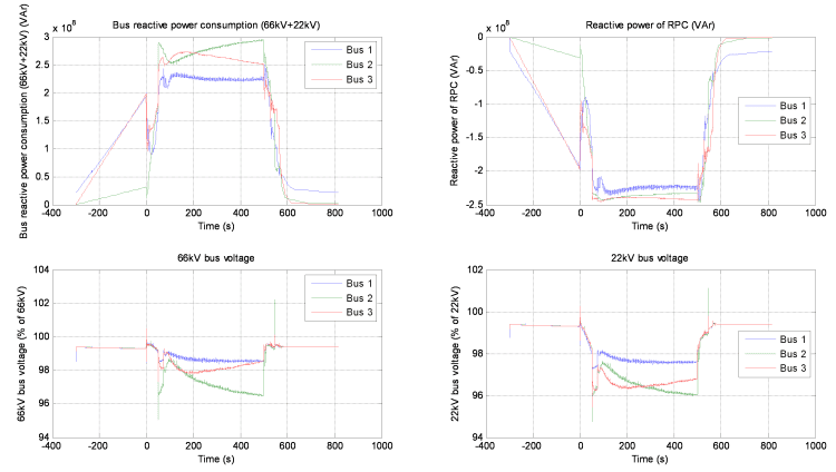 Analyse d'incident sur une batterie de condensateurs en place, compensation de réactif et analyse harmonique