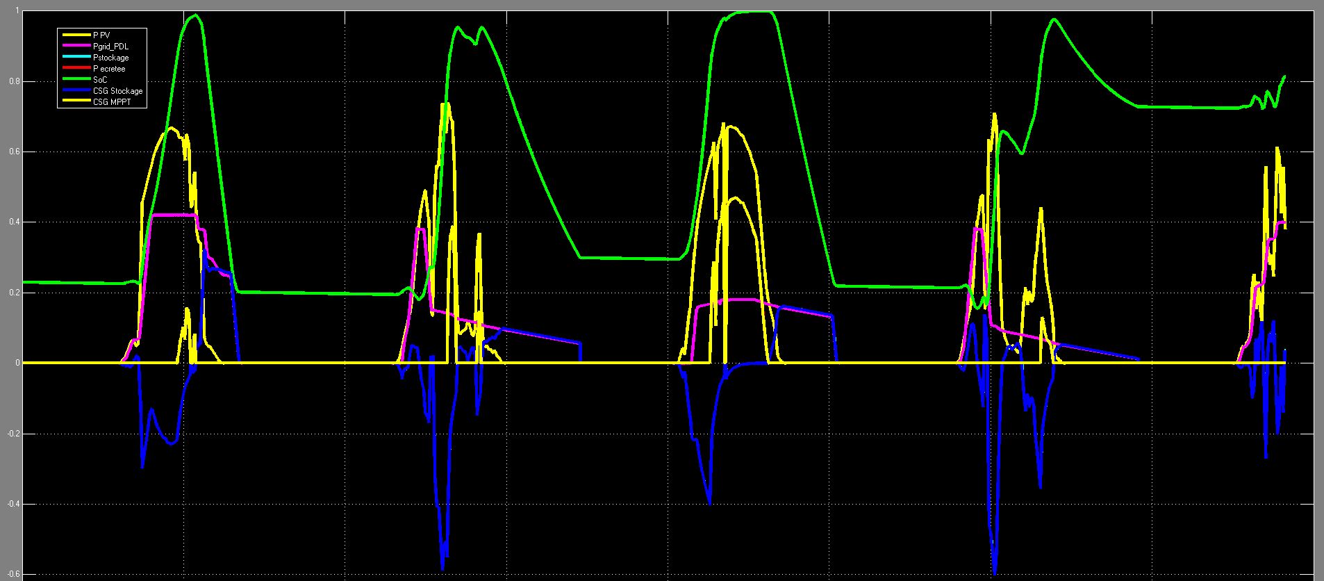 Analyse d'incident sur une batterie de condensateurs en place, compensation de réactif et analyse harmonique