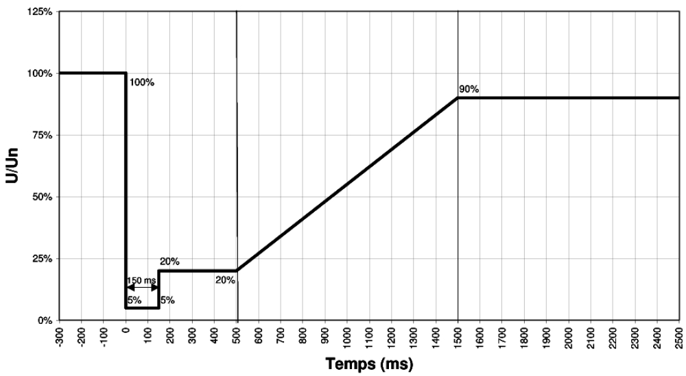 Analyse d'incident sur une batterie de condensateurs en place, compensation de réactif et analyse harmonique