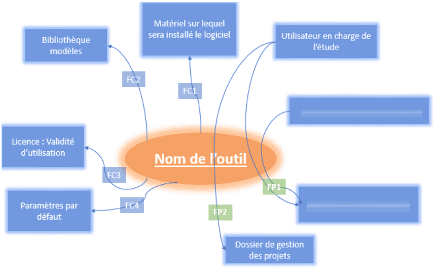 Tableau d'analyse des fonctionnalités nécessaires pour un simulateur temps-réel (extrait)