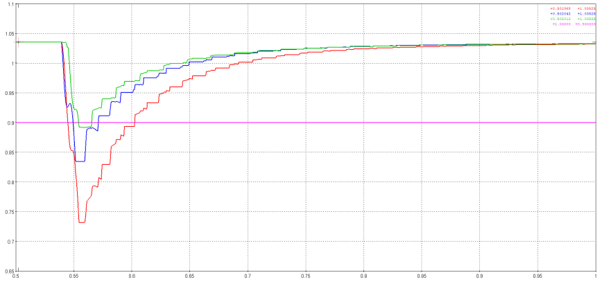 Transitoire électromagnétiques